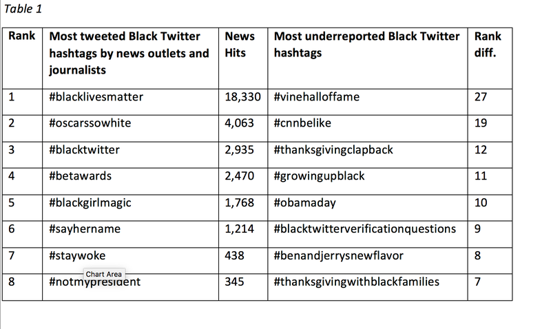From “How Black Twitter and Other Social Media Communities Interact With Mainstream News”